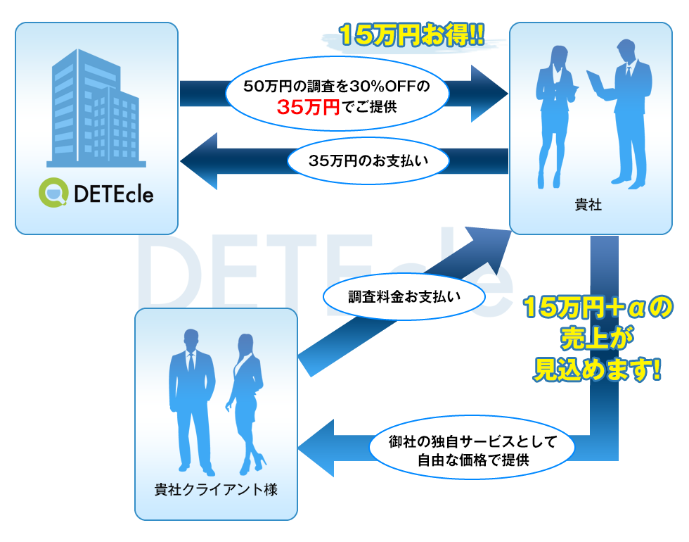 収益化の一例